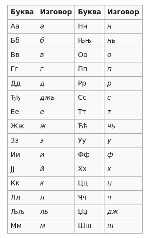 Сръбската азбука