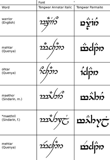 elvish alphabet sindarin