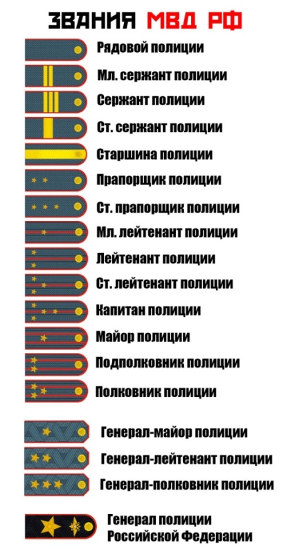 Russian police ranks
