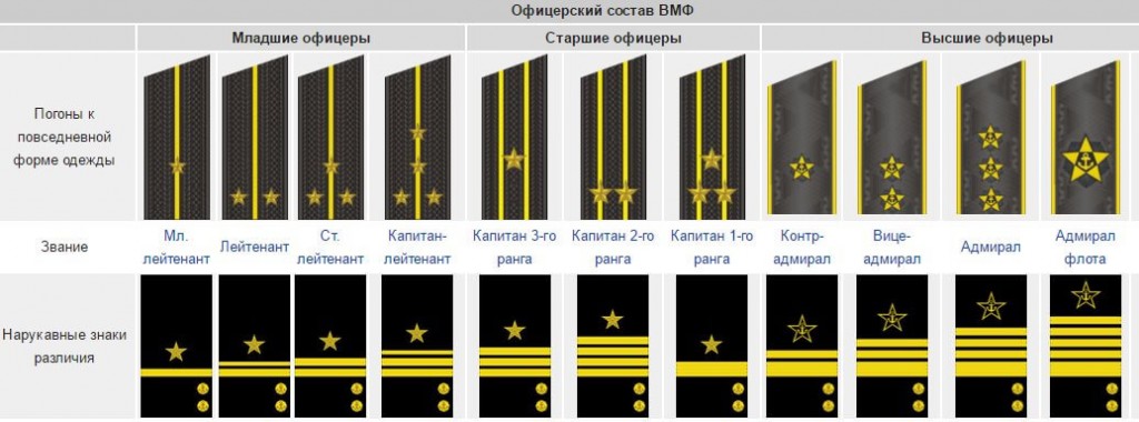 Russian Army military ranks