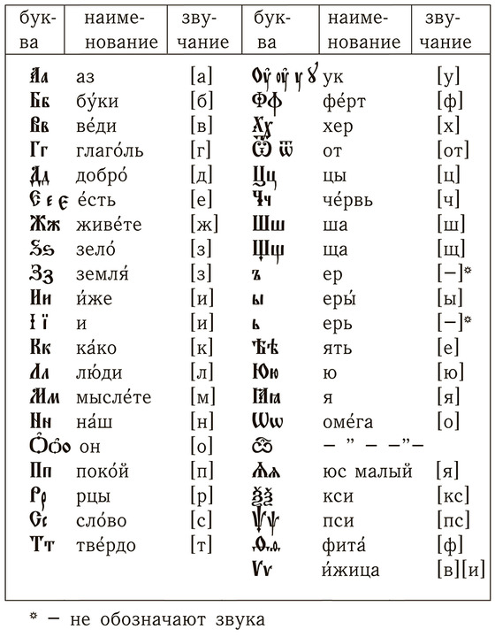 Церковнославянский алфавит