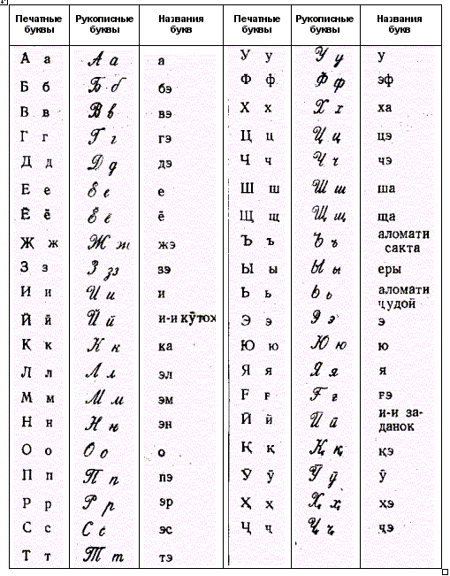 Прописные буквы таджикского языка