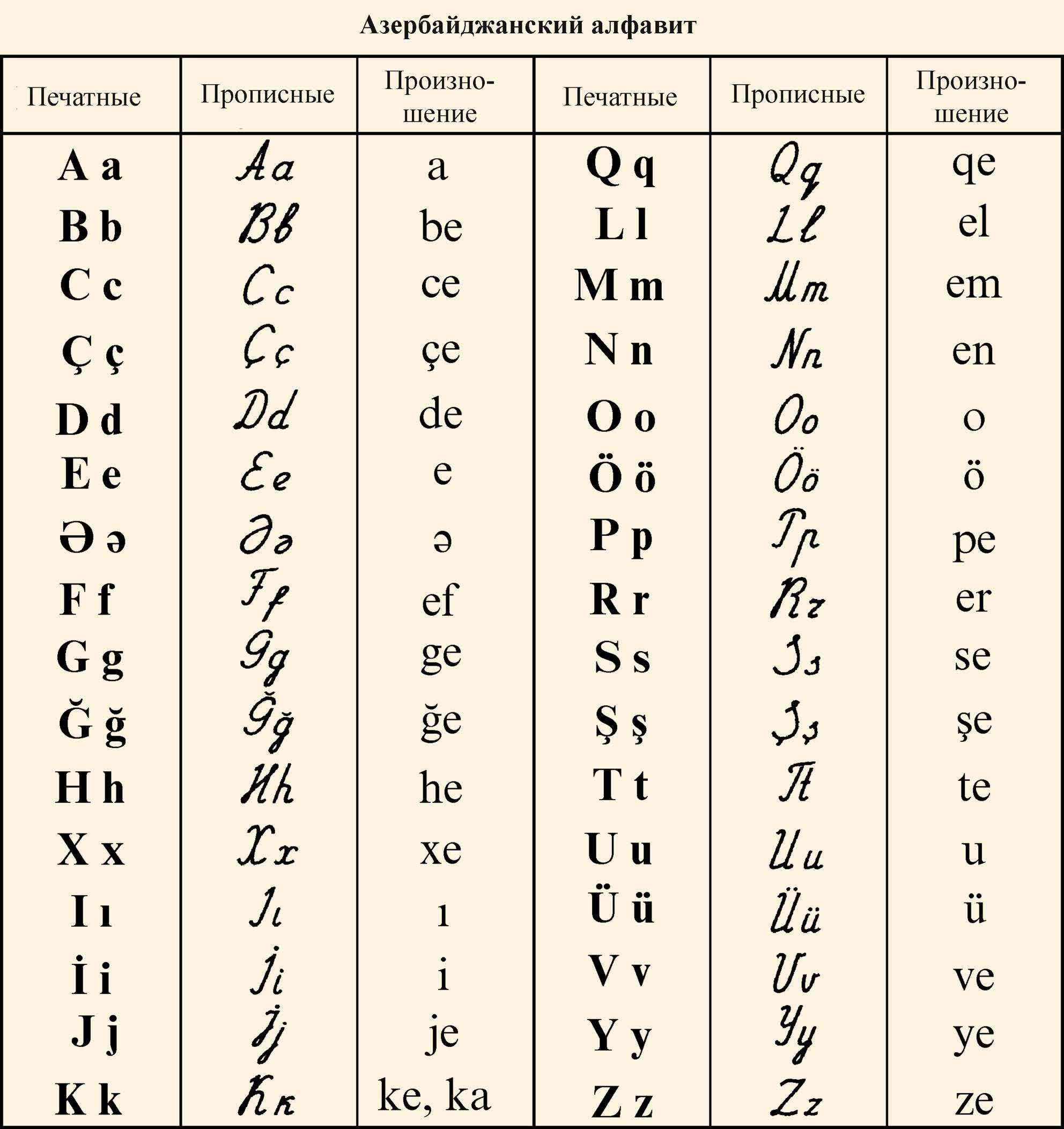 Азербайджанский алфавит прописные буквы